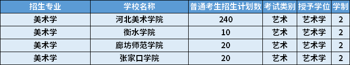 2022年河北专升本美术学专业招生计划