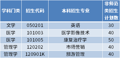 2022年山东第一医科大学专升本招生专业及计划数