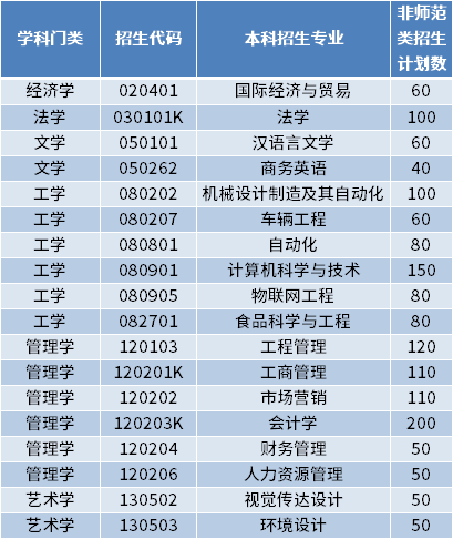 2022年烟台理工学院专升本招生专业及计划数