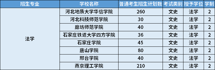 2022年河北专升本法学专业招生计划