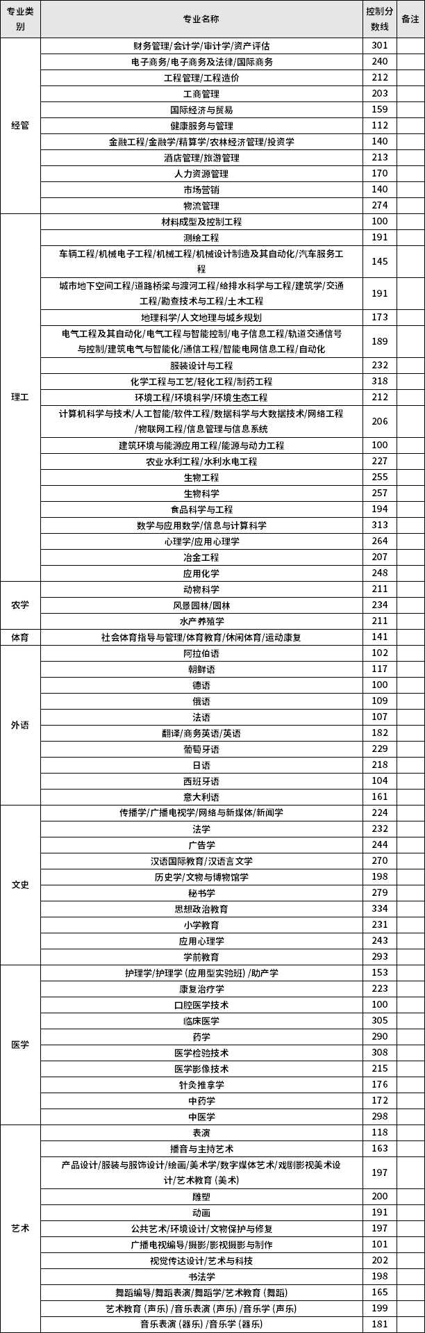 2022年河北专升本考试普通考生控制分数线