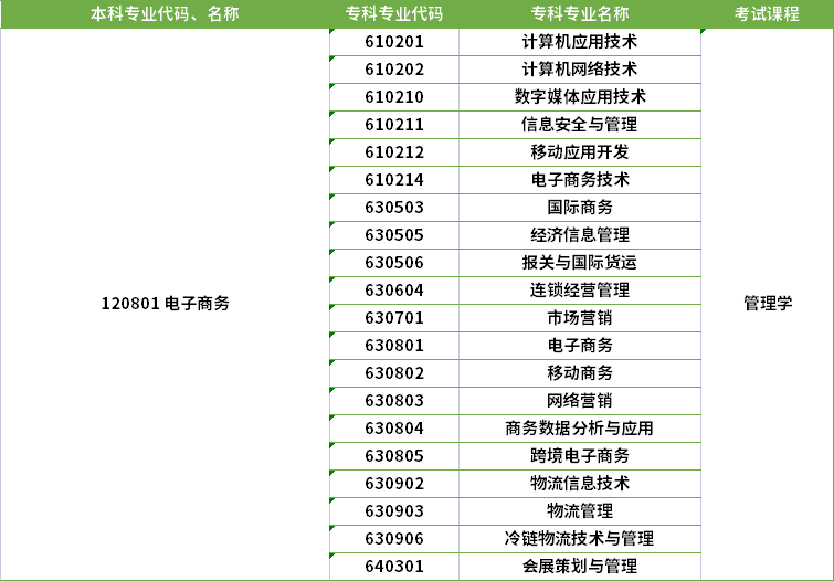 2022年河南专升本电子商务专业对应专科专业