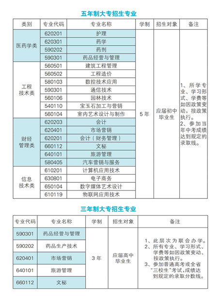 云南中医药中等专业学校招生计划