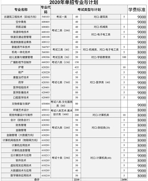 河北东方学院2020年招生计划