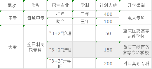 重庆知行卫生学校2020年招生3+2/3+3介绍