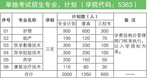 昆明卫生职业学院2020年单独考试招生专业、计划