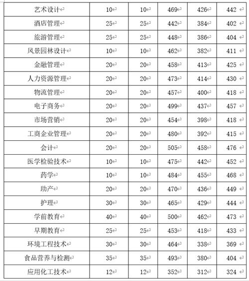 闽西职业技术学院2019年招生分数线