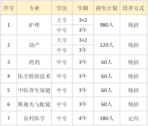 上饶卫生学校招生计划