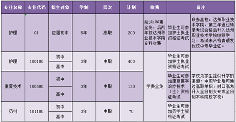 川北医学院附属医院护士学校招生计划