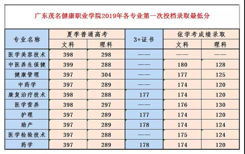 广东茂名健康职业学院招生分数线