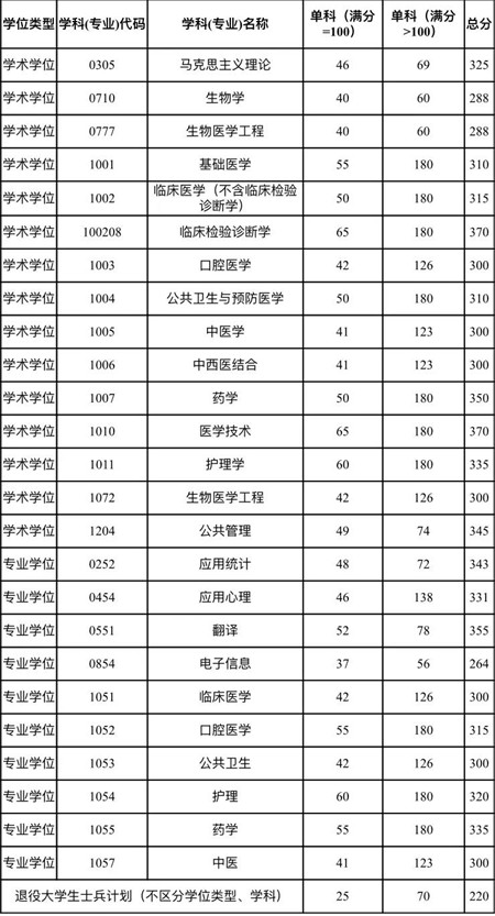 重庆医科大学2020年硕士研究生复试基本分数线