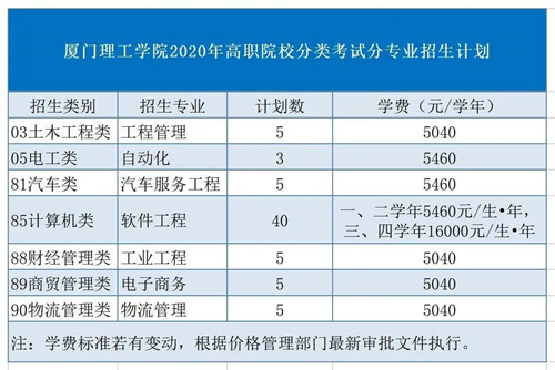 厦门理工学院2020年高职院校分类考试分专业招生计划