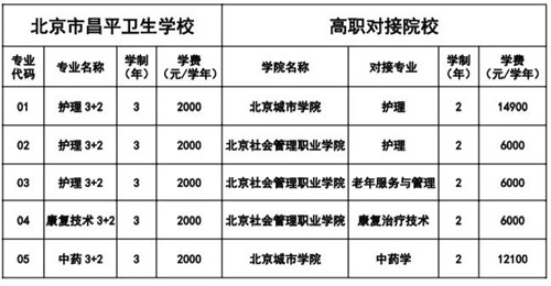 北京市昌平卫生学校2020年招生简章