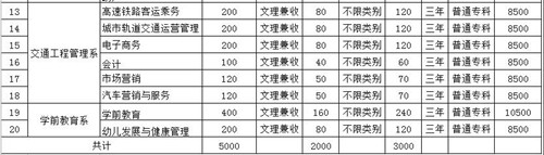 四川希望汽车职业学院招生计划