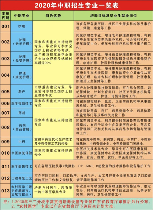 广东省潮州卫生学校招生计划