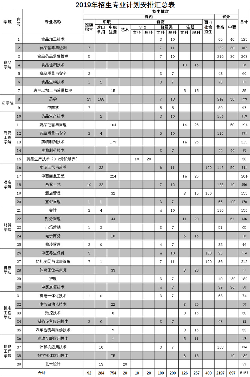 江苏食品药品技术学院