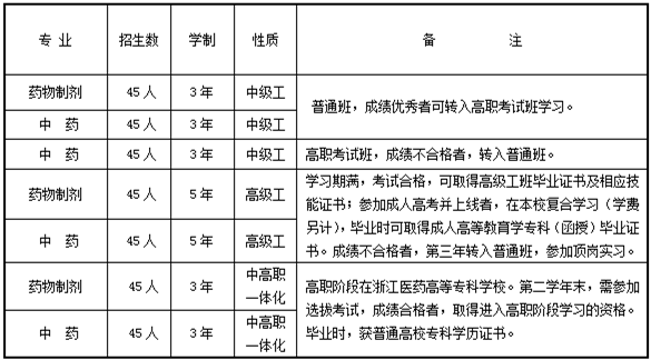 2019年浙江医药技术学校招生简章