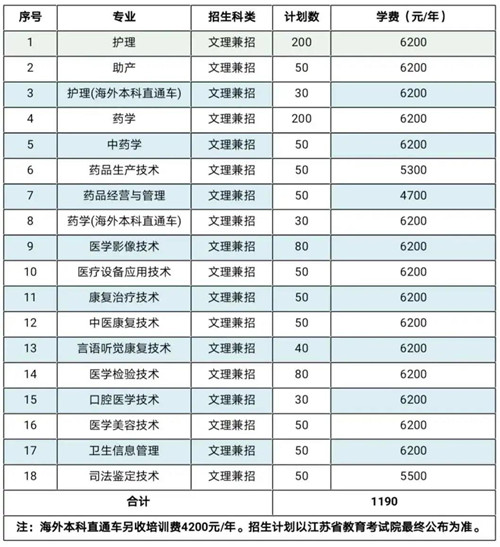 江苏医药职业学院2020年提前招生专业及计划