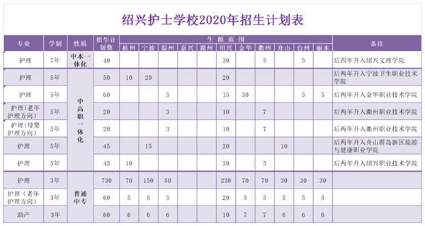 2020年绍兴护士学校招生计划