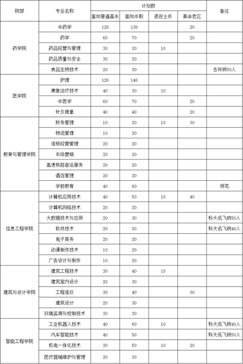 亳州职业技术学院招生计划