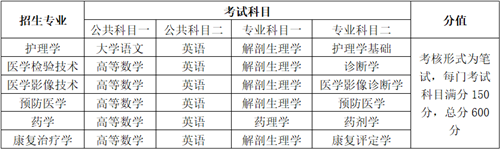 蚌埠医学院2020年普通专升本招生章程