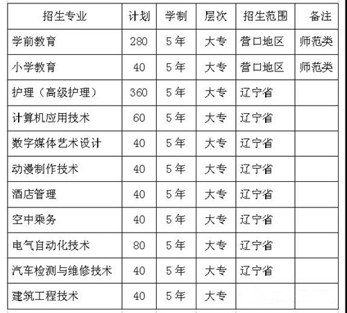 营口职业技术学院初中起点5年制大专招生计划