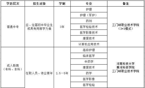 三门峡市卫生学校招生计划