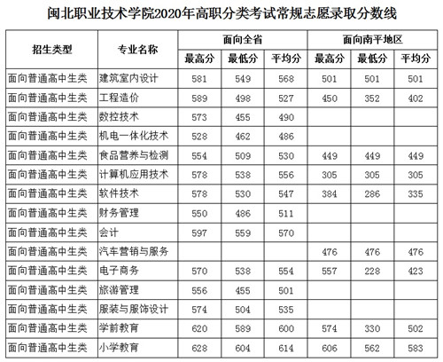 闽北职业技术学院2020年高职分类考试常规批录取分数线