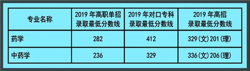 信阳职业技术学院招生录取分数线