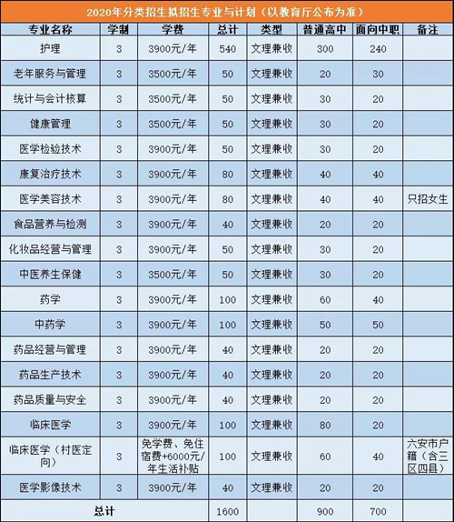 皖西卫生职业学院2020年分类考试的招生专业、收费标准、学习年限有哪些？