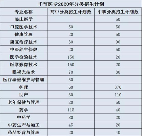 毕节医学高等专科学校2020年招生计划