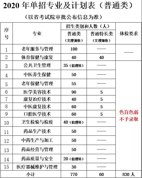 四川中医药高等专科学校招生专业介绍