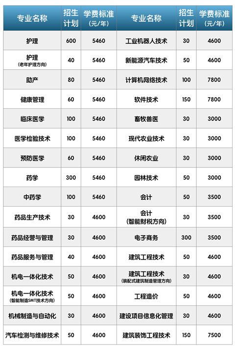 常德职业技术学院招生计划