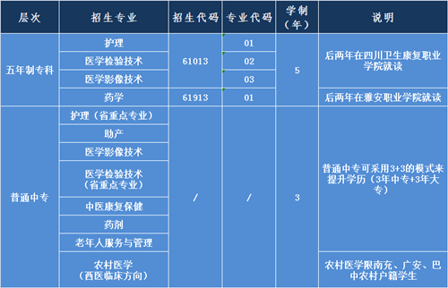 四川省南充卫生学校招生计划