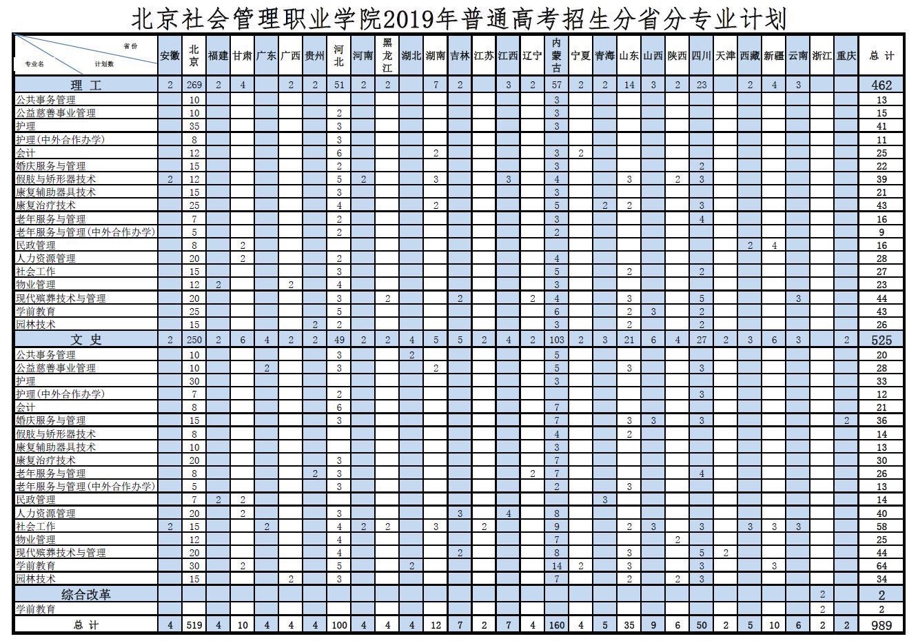 北京社会管理职业学院2019年招生计划