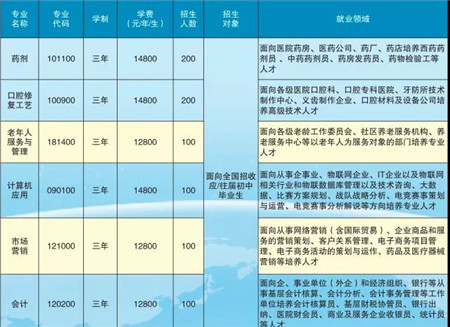 衡阳市潇湘卫生中等专业学校2020年招生专业介绍