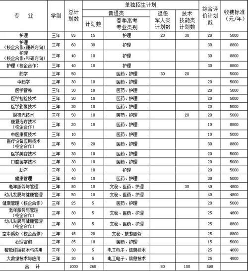 潍坊护理职业学院招生计划