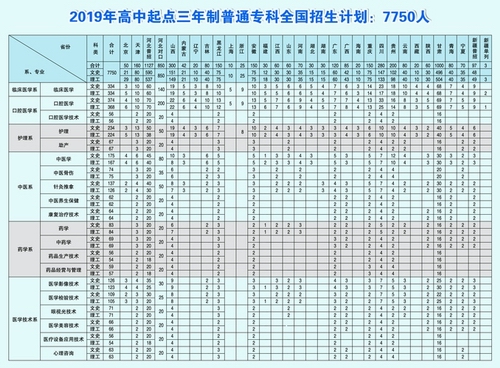 石家庄医学高等专科学校2019年招生简章