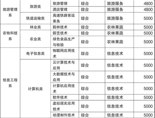 2020年聊城职业技术学院招生计划