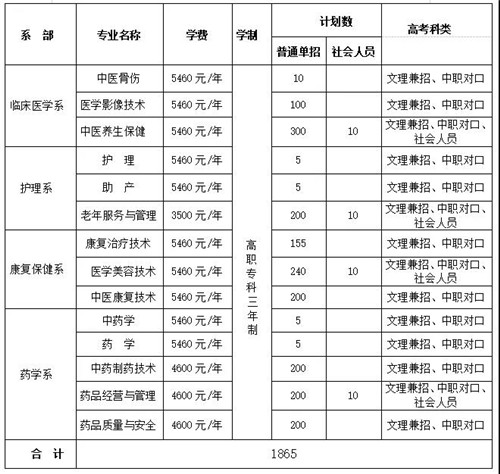 湖南中医药高等专科学校招生计划