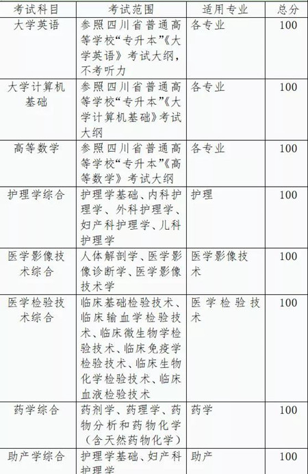 川北医学院2020年专升本招生简章