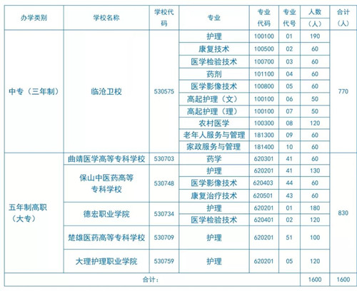 临沧卫生学校2020年招生计划（图）