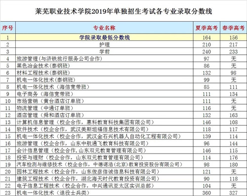 莱芜职业技术学院2019年录取分数线（单招）