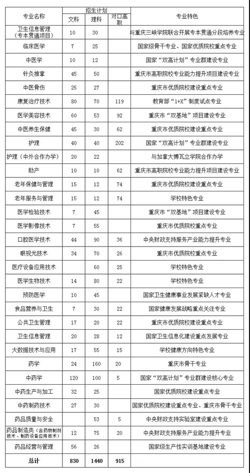 重庆三峡医药高等专科学校招生特色专业