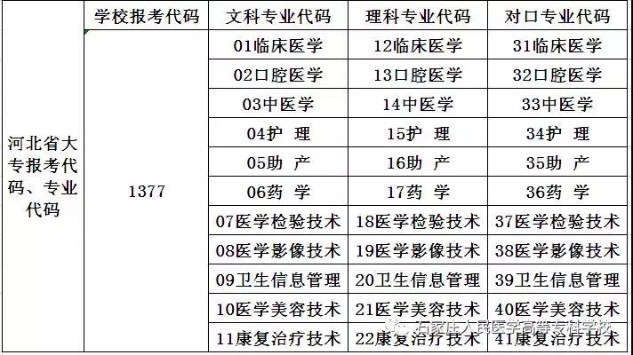 石家庄人民医学高等专科学校2019年河北省报考代码、专业代码