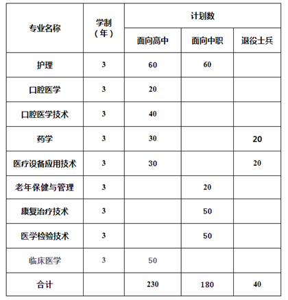 安徽医学高等专科学校2020年分类考试招生章程