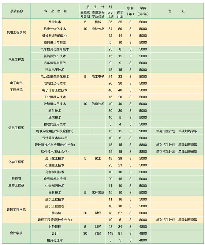 2019年淄博职业学院招生计划