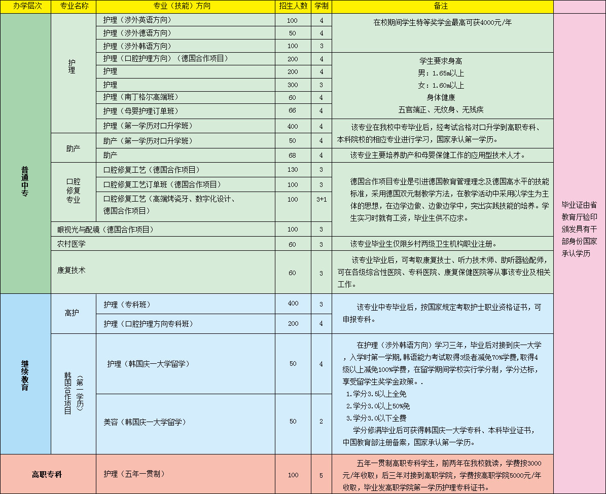 2019年黑龙江省林业卫生学校招生简章