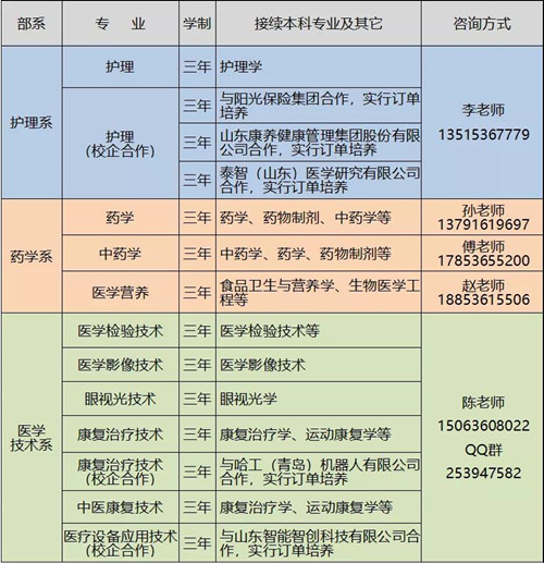 潍坊护理职业学院2020年单独招生