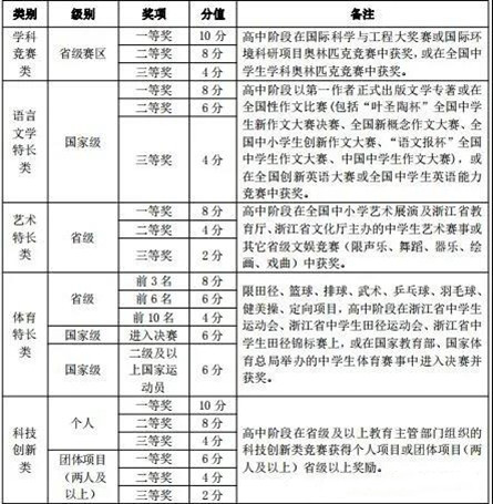 宁波卫生职业技术学院2020年高职提前招生章程